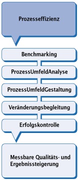Focus: Prozesseffizienz