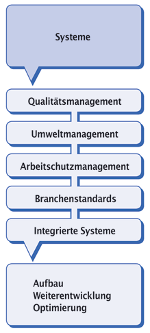 Fokus: Systeme
