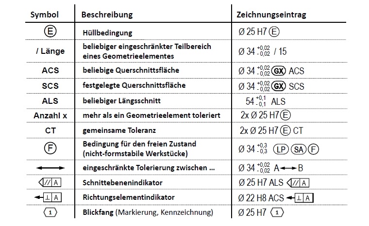 DIN EN ISO 14405 Allgemeine Modifikationssymbole Maße