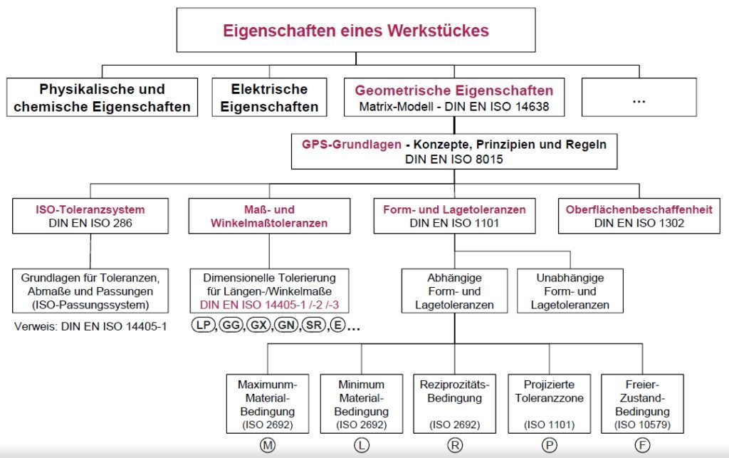 ISO-GPS Eigenschaften eines Werkstücks