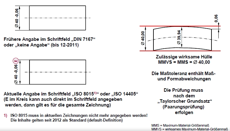 ISO-GPS Hüllbedingung