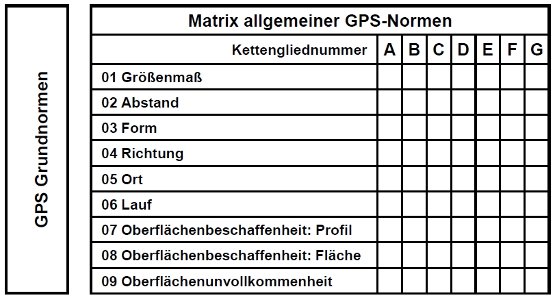 ISO-GPS-Matrix