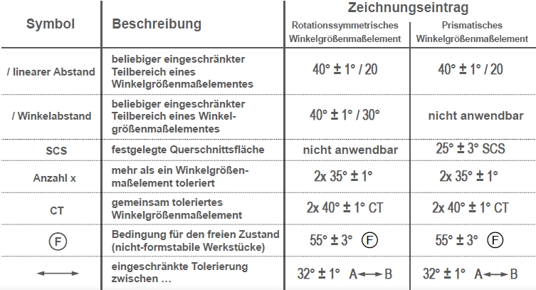 ISO-GPS Modifikationssymbole für Winkelgrößenmaße