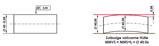 ISO-GPS Unabhängigkeitsprinzip