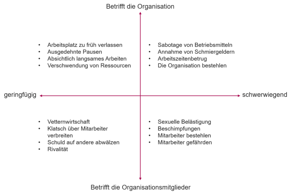 Kategorien von Compliance-Verstößen