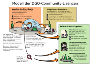 Illustration DGQ-Community-Lizenzen