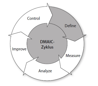 Six Sigma DMAIC Zyklus