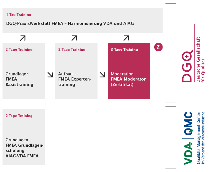 DGQ-Traings FMEA