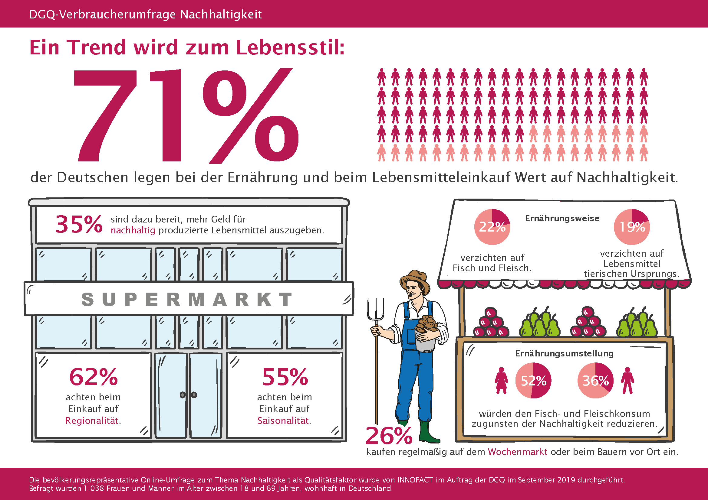 Ein Trend Wird Zum Lebensstil Mehrheit Der Deutschen Achtet Beim Lebensmitteleinkauf Auf Nachhaltigkeit Deutsche Gesellschaft Fur Qualitat