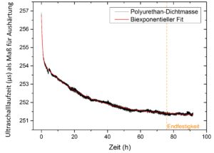 Mittels Ultraschall ermittelter Aushärteverlauf einer an einem Bauteil applizierten Polyurethan-Dichtmasse. Die Ultraschalllaufzeit dient dabei als Maß für den Aushärtefortschritt und korreliert mit typischen Herstellerangaben zur Endfestigkeit.