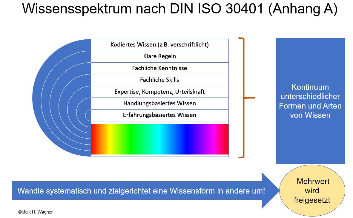 Wissensprektrum nach DIN ISO 30401