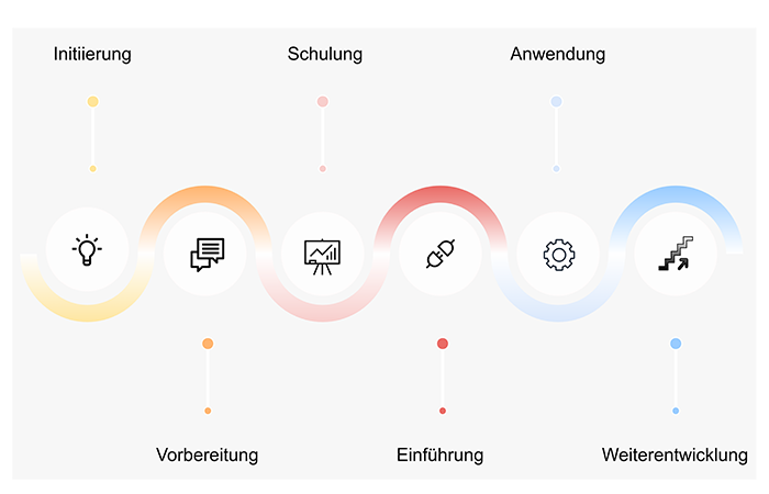 GPSlife-Integrationsvorgehen