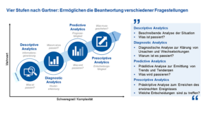 Data Analytics Von der Datenerfassung zur Entscheidungsunterstützung