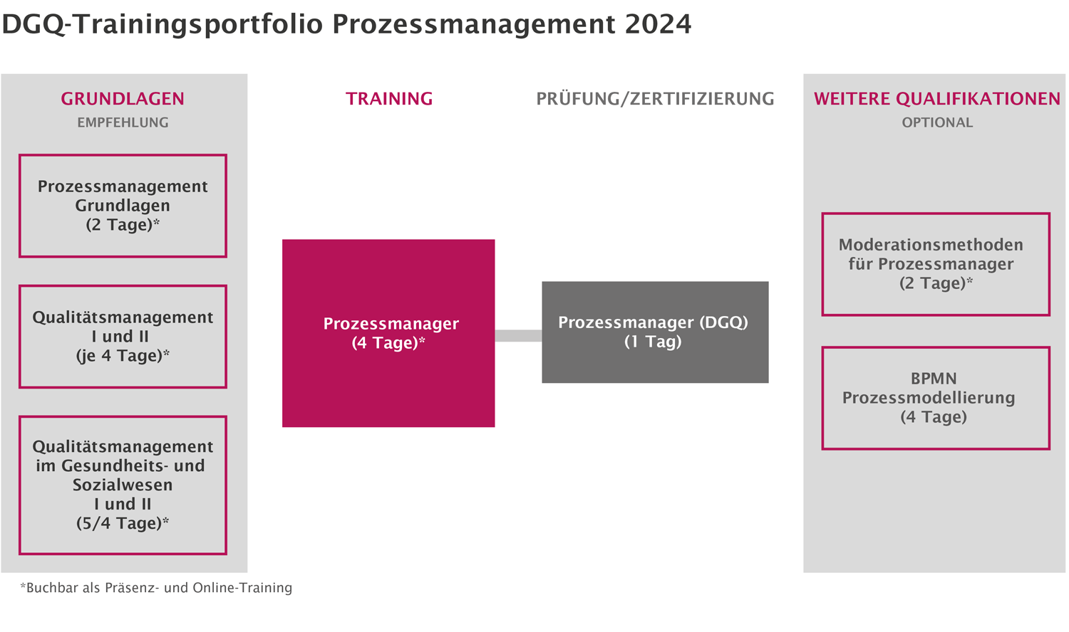 DGQ Trainingsportfolio Prozessmanagement 2024