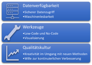 Erfolgsfaktoren, Datenverfügbarkeit, Werkzeuge, Qualitätskultur