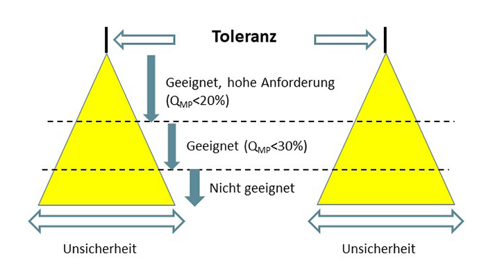 Schematische Darstellung von Eignung nach VDA Band 5