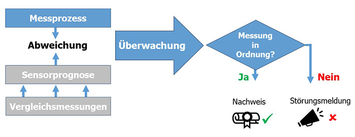 Schematische Darstellung des Korrelationsverfahrens zur Stabilitätsüberwachung von Messprozessen