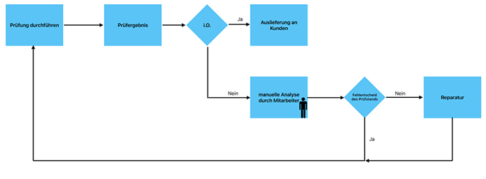 Abb. 1: Ablauf einer Prüfausfallanalyse mit manuellem Prozess