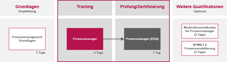 DGQ Trainingsportfolio Prozessmanagement