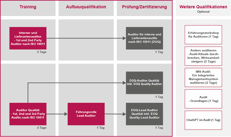 DGQ Trainingsportfolio Audit