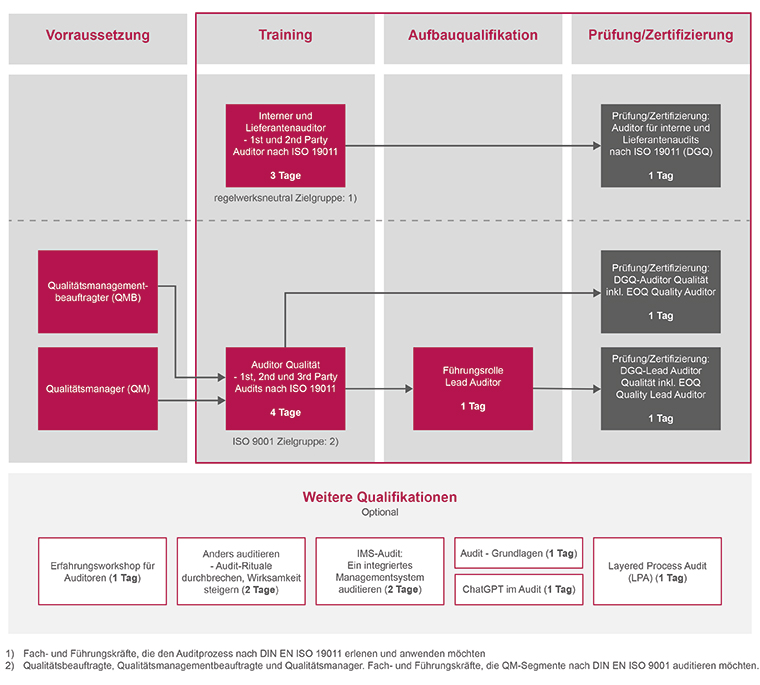 DGQ Trainingsportfolio Audit