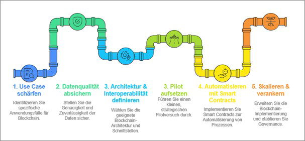 Vorgehen bei Implementierung von Blockchain