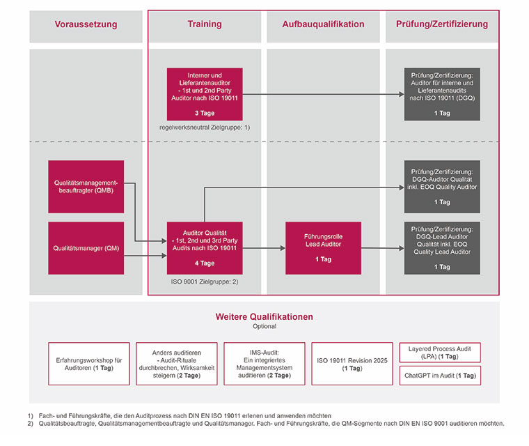 DGQ Trainingsportfolio Audit