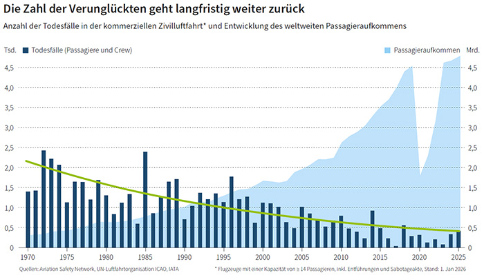 Anzahl der Todesfälle in der kommerziellen Zivilluftfahrt und Entwicklung des weltweiten Passagieraufkommens