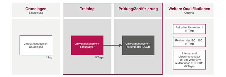 DGQ-Trainingsportfolio Umweltmanagement
