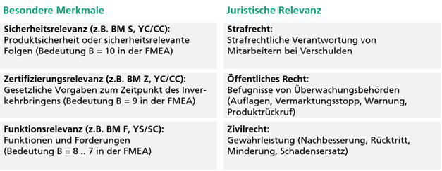 Einteilung von Besonderen Merkmalen und zugehöriges Rechtssystem.