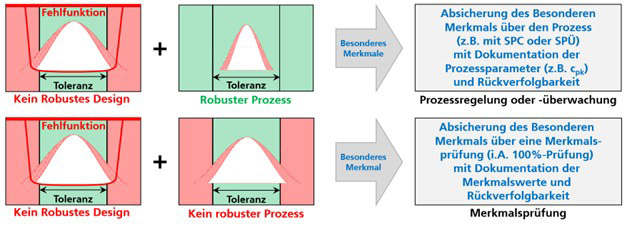 Kein Robustes Design und Besondere Merkmale