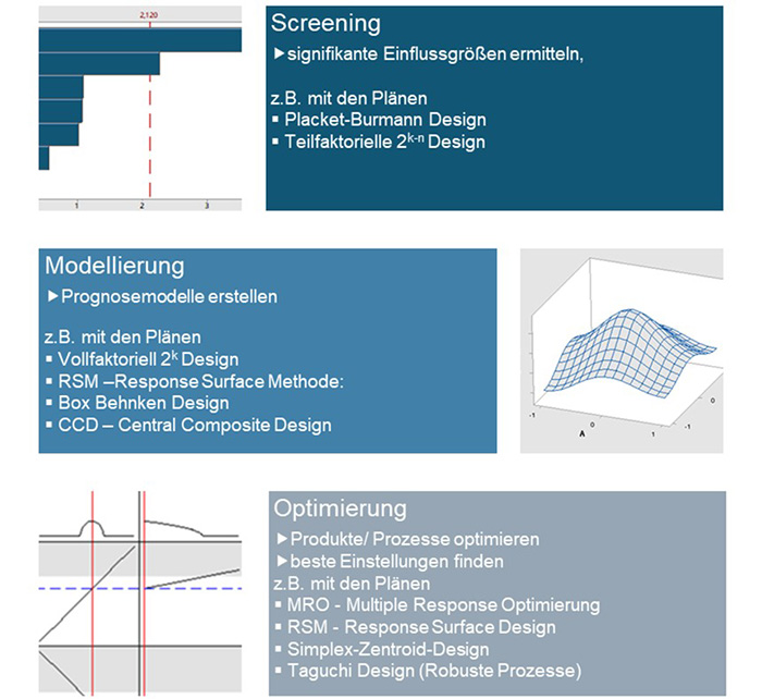 Phasen der DoE-Methode