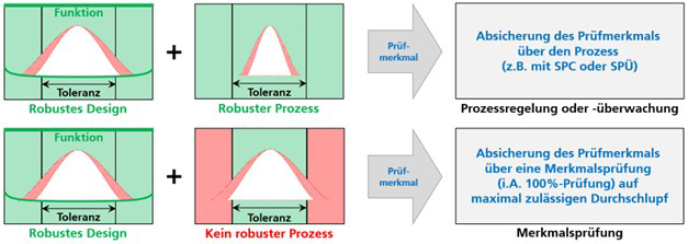 Robustes Design und Prüfmerkmale