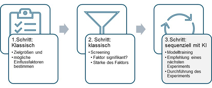 Schritte der DoE-Methode
