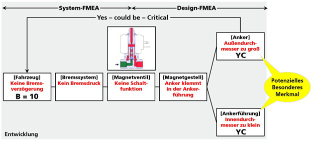 Systematische Identifikation anhand eines Fehlernetzes gemäß FMEA nach VDA.