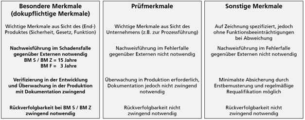 Unterscheidung zwischen Besonderen Merkmalen, Prüfmerkmalen und sonstigen Merkmalen