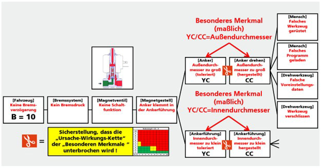 Zuordnung der Prüfpunkte auf der Ebene der Produktmerkmale