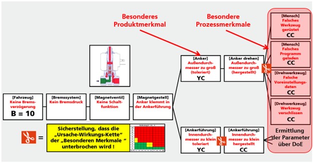 Zuordnung der Prüfpunkte auf der Ebene der Funktion