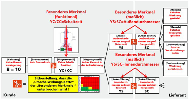 Zuordnung der Prüfpunkte in der Kunden-Lieferanten-Beziehung