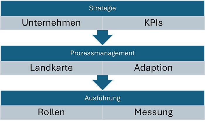 Anforderung an prozessorientierte Restrukturierung