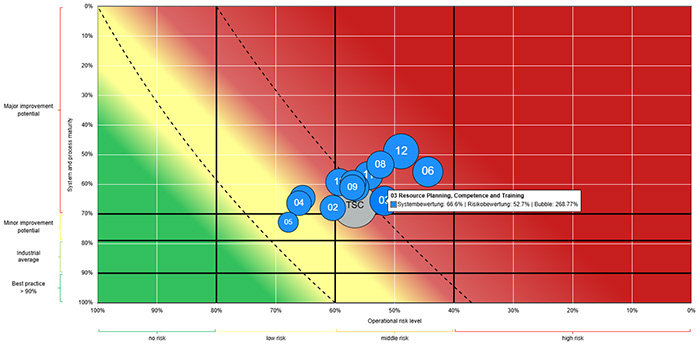 Abb. 1: Risiko-Chancen-Map (© GUKSA)