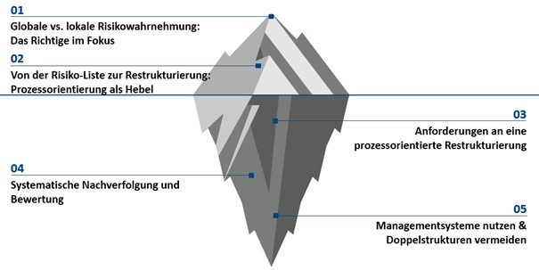 Wesentliche Einflussgrößen und deren Auswirkungen auf Unternehmen