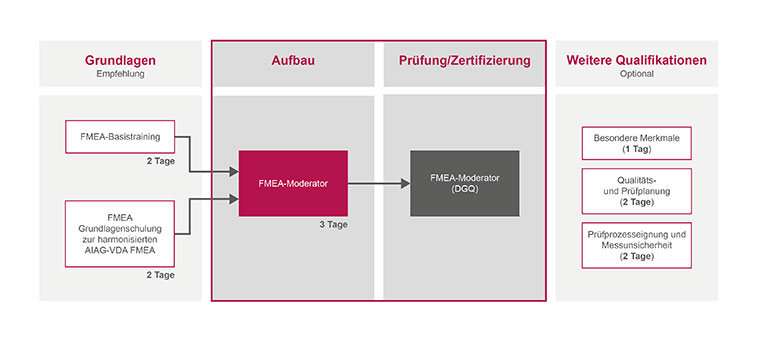 DGQ Trainingsportfolio Audit