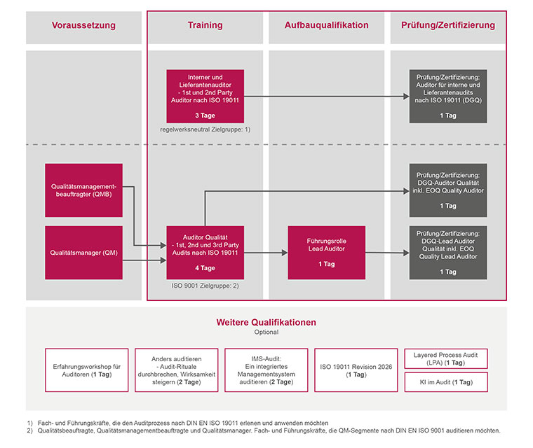 DGQ Trainingsportfolio Audit
