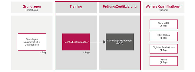 DGQ-Trainingsportfolio Nachhaltigkeit