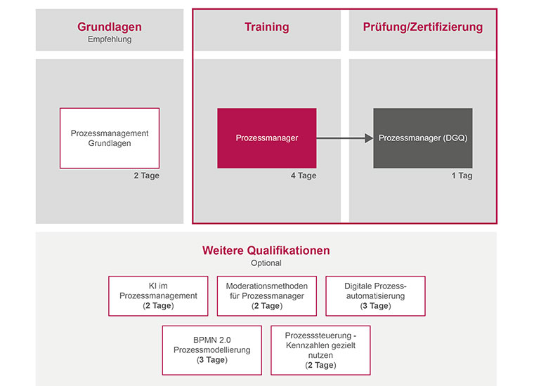 DGQ Trainingsportfolio Prozessmanagement